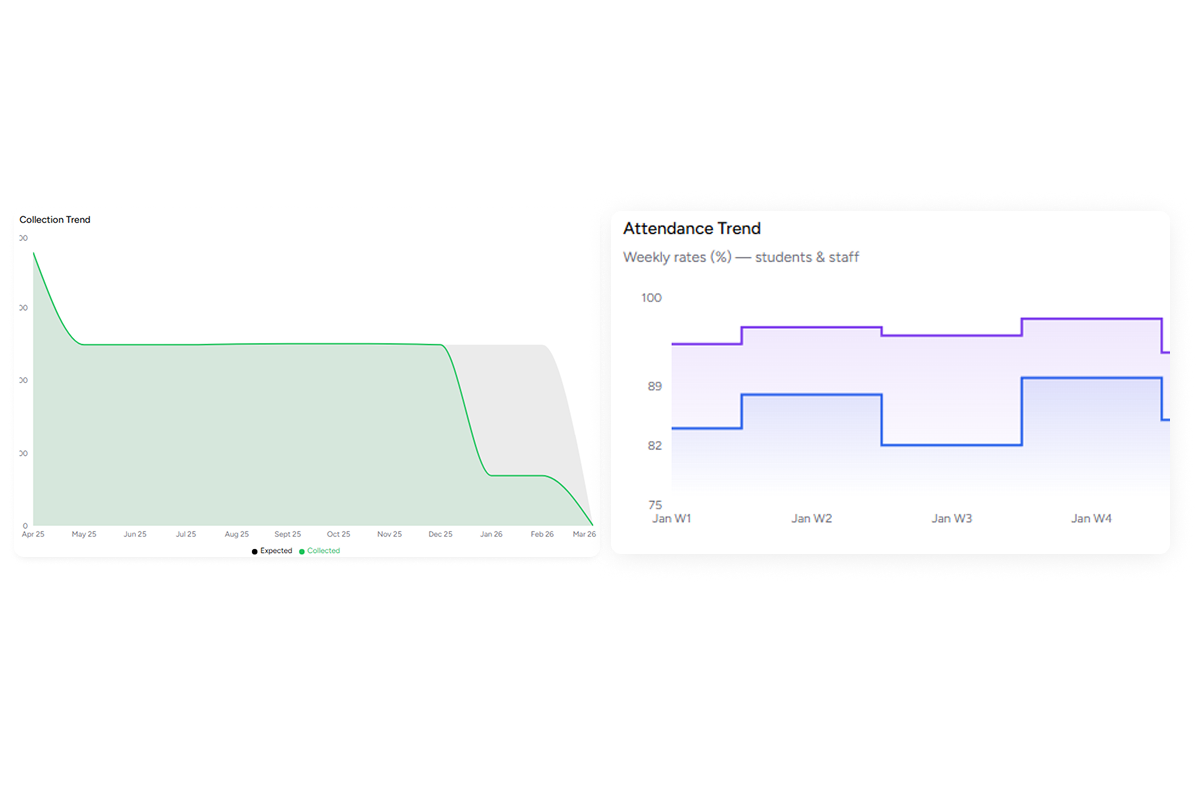 Admin dashboard with KPIs and reports